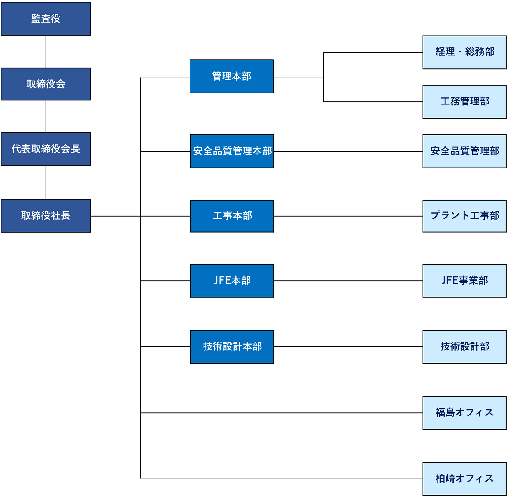 会社組織図