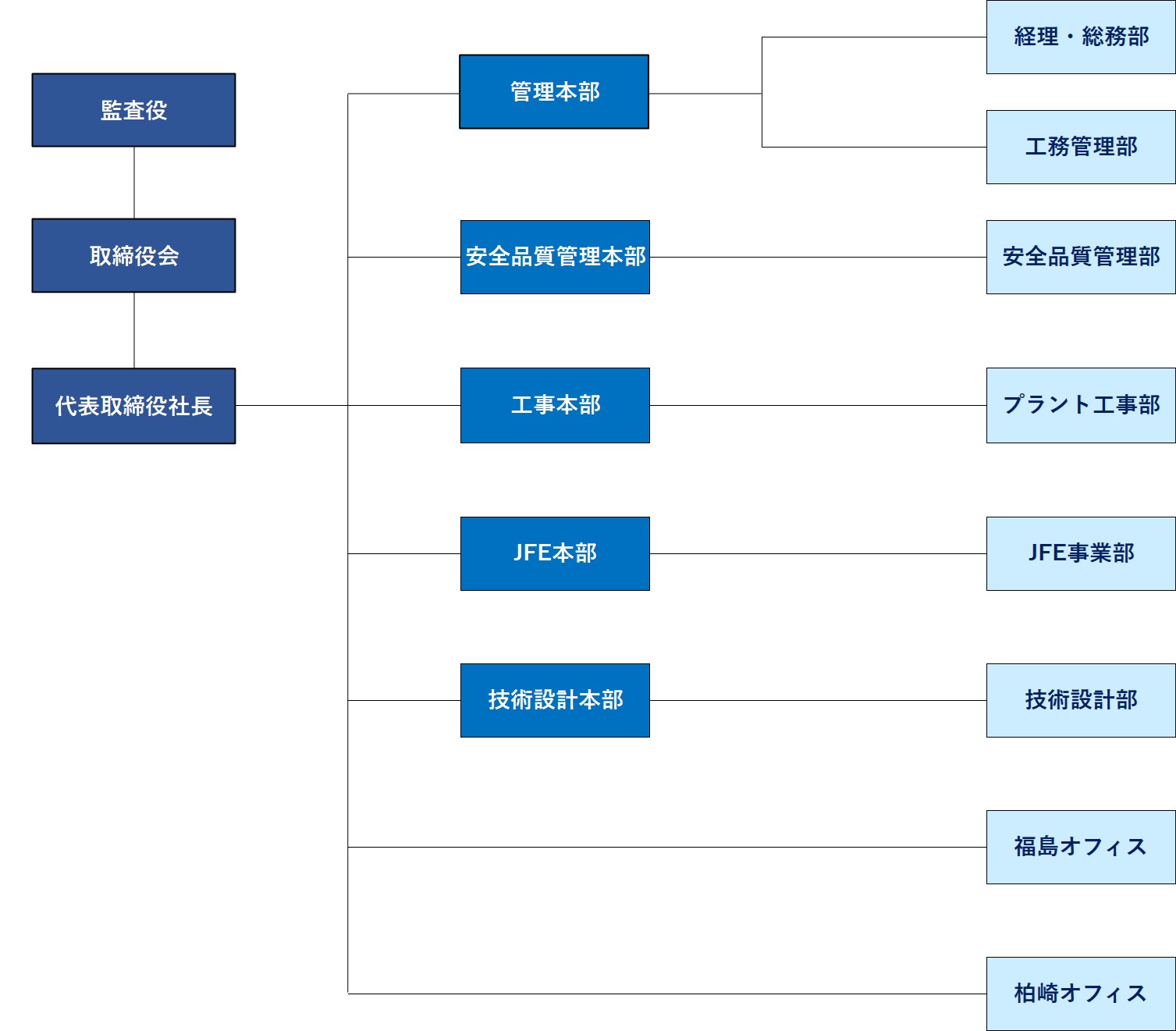 会社組織図